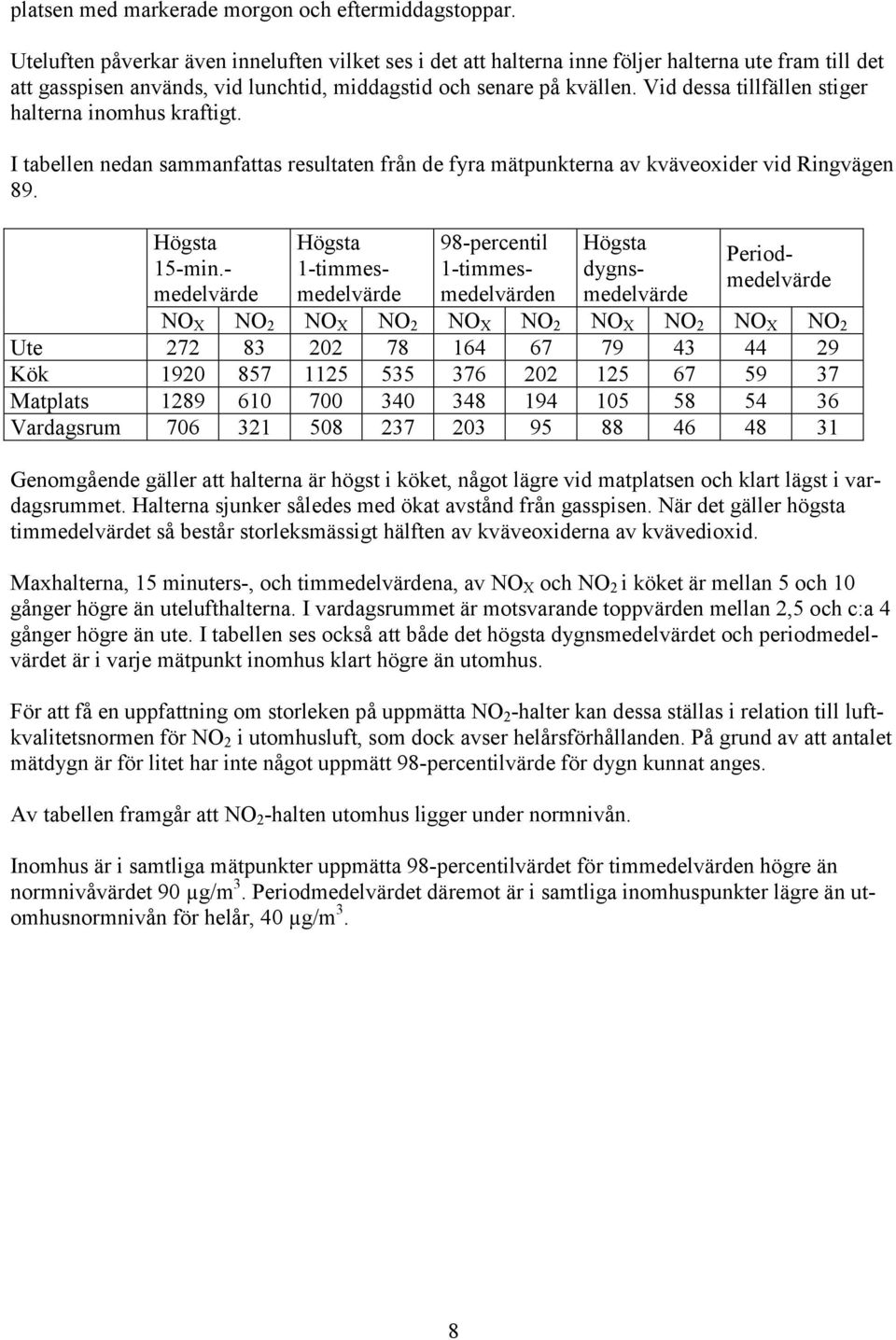 Vid dessa tillfällen stiger halterna inomhus kraftigt. I tabellen nedan sammanfattas resultaten från de fyra mätpunkterna av kväveoxider vid Ringvägen 89. 15-min.