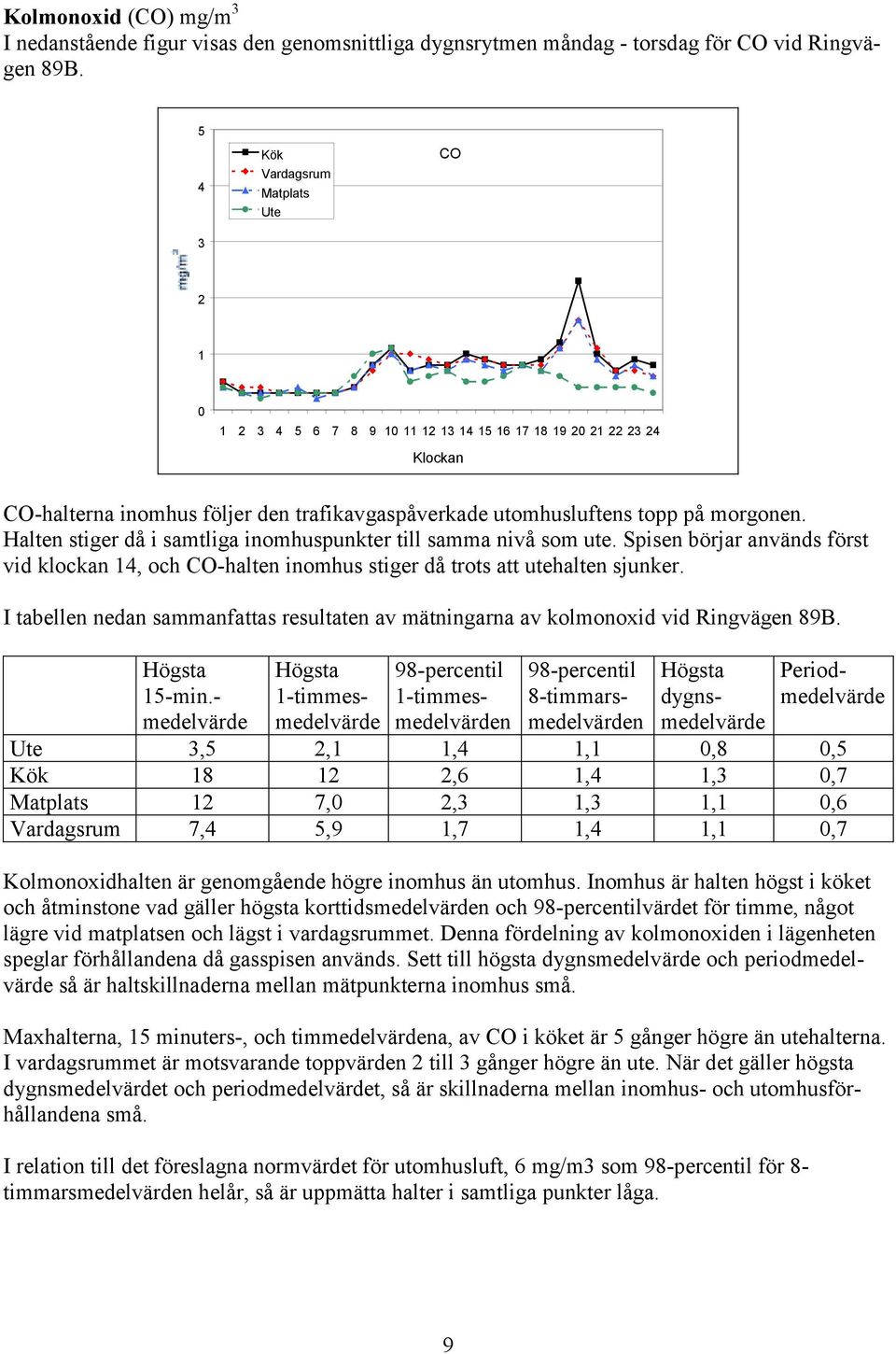 Halten stiger då i samtliga inomhuspunkter till samma nivå som ute. Spisen börjar används först vid klockan 14, och CO-halten inomhus stiger då trots att utehalten sjunker.