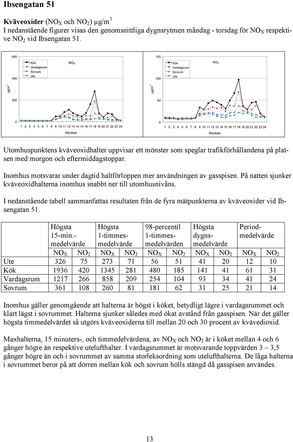 20 21 22 23 24 Klockan Klockan Utomhuspunktens kväveoxidhalter uppvisar ett mönster som speglar trafikförhållandena på platsen med morgon och eftermiddagstoppar.