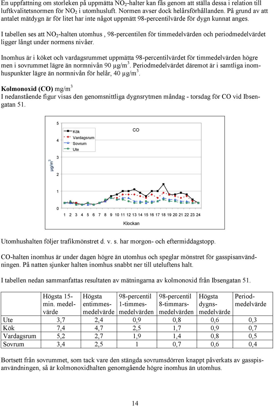 I tabellen ses att NO 2 -halten utomhus, 98-percentilen för timmedelvärden och periodmedelvärdet ligger långt under normens nivåer.