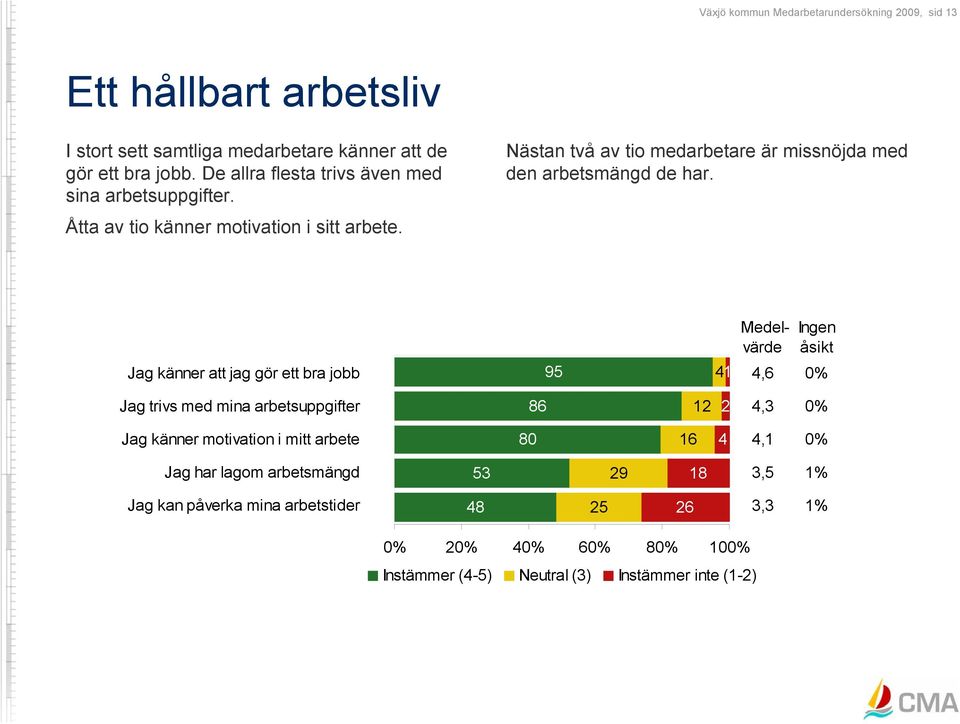 Nästan två av tio medarbetare är missnöjda med den arbetsmängd de har.