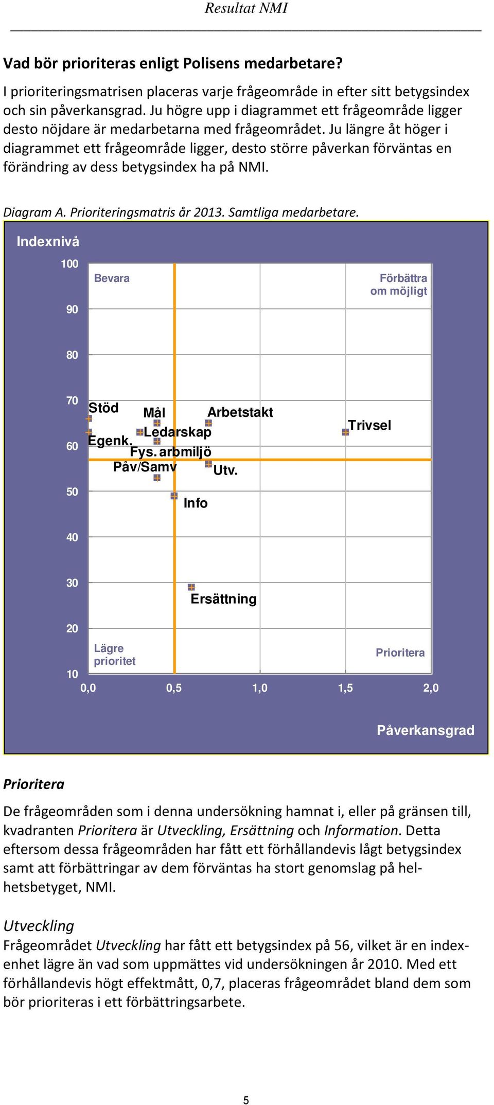 Ju längre åt höger i diagrammet ett frågeområde ligger, desto större påverkan förväntas en förändring av dess betygsindex ha på NMI. Diagram A. Prioriteringsmatris år 2013. Samtliga medarbetare.