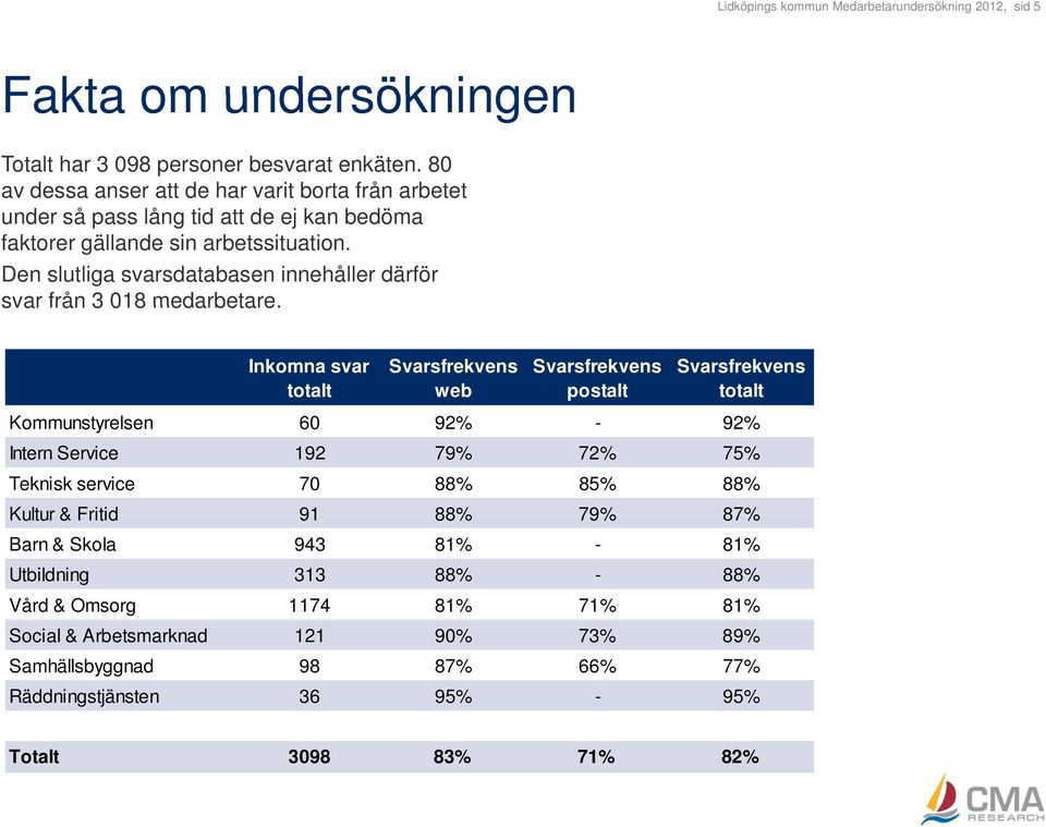 Den slutliga svarsdatabasen innehåller därför svar från 3 018 medarbetare.