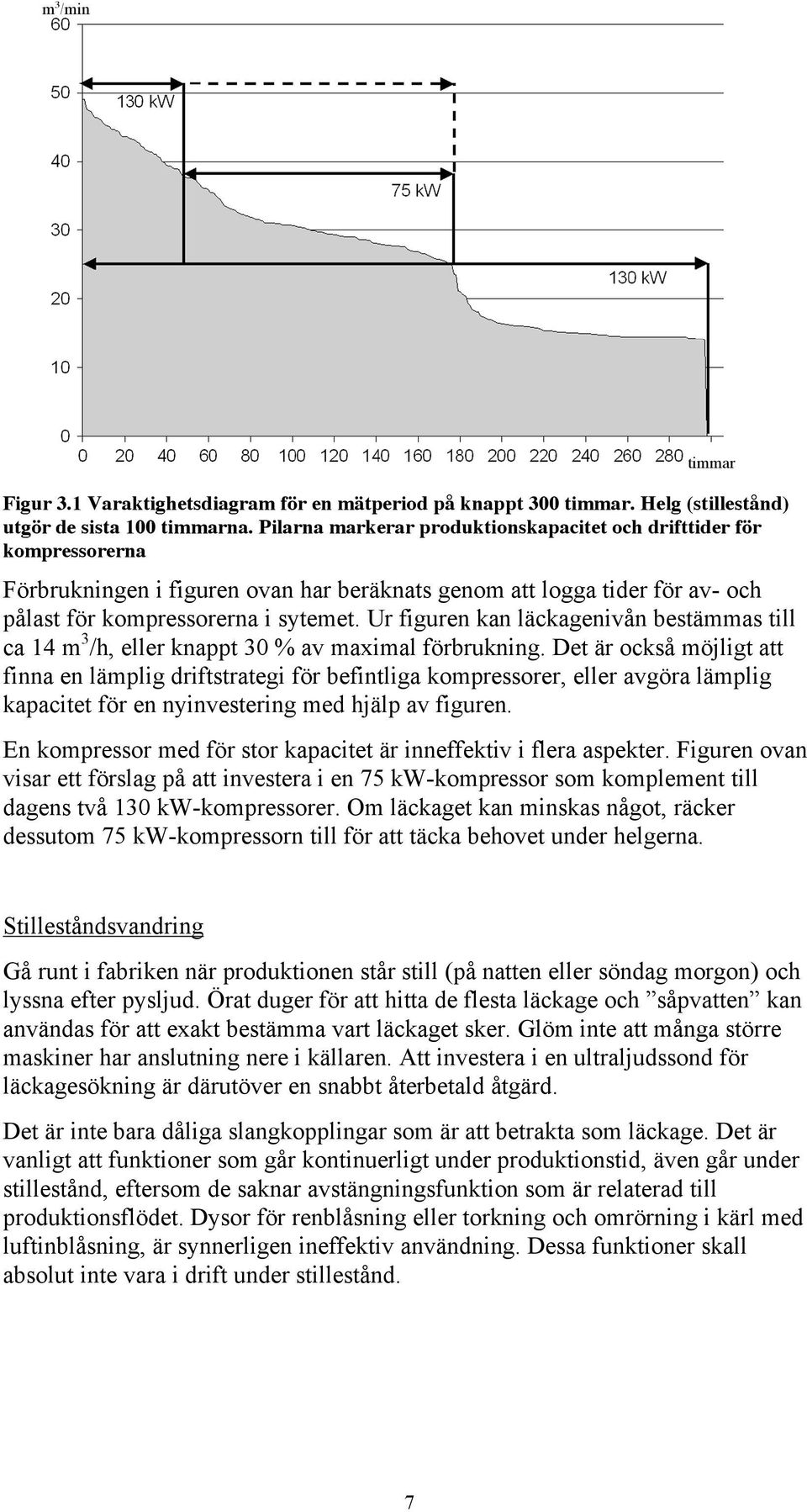 Ur figuren kan läckagenivån bestämmas till ca 14 m 3 /h, eller knappt 30 % av maximal förbrukning.