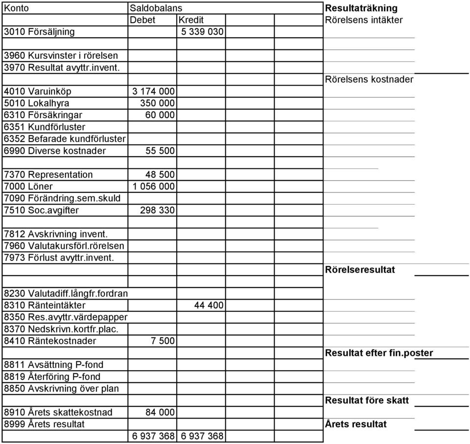 7000 Löner 1 056 000 7090 Förändring.sem.skuld 7510 Soc.avgifter 298 330 7812 Avskrivning invent. 7960 Valutakursförl.rörelsen 7973 Förlust avyttr.invent. Rörelseresultat 8230 Valutadiff.långfr.