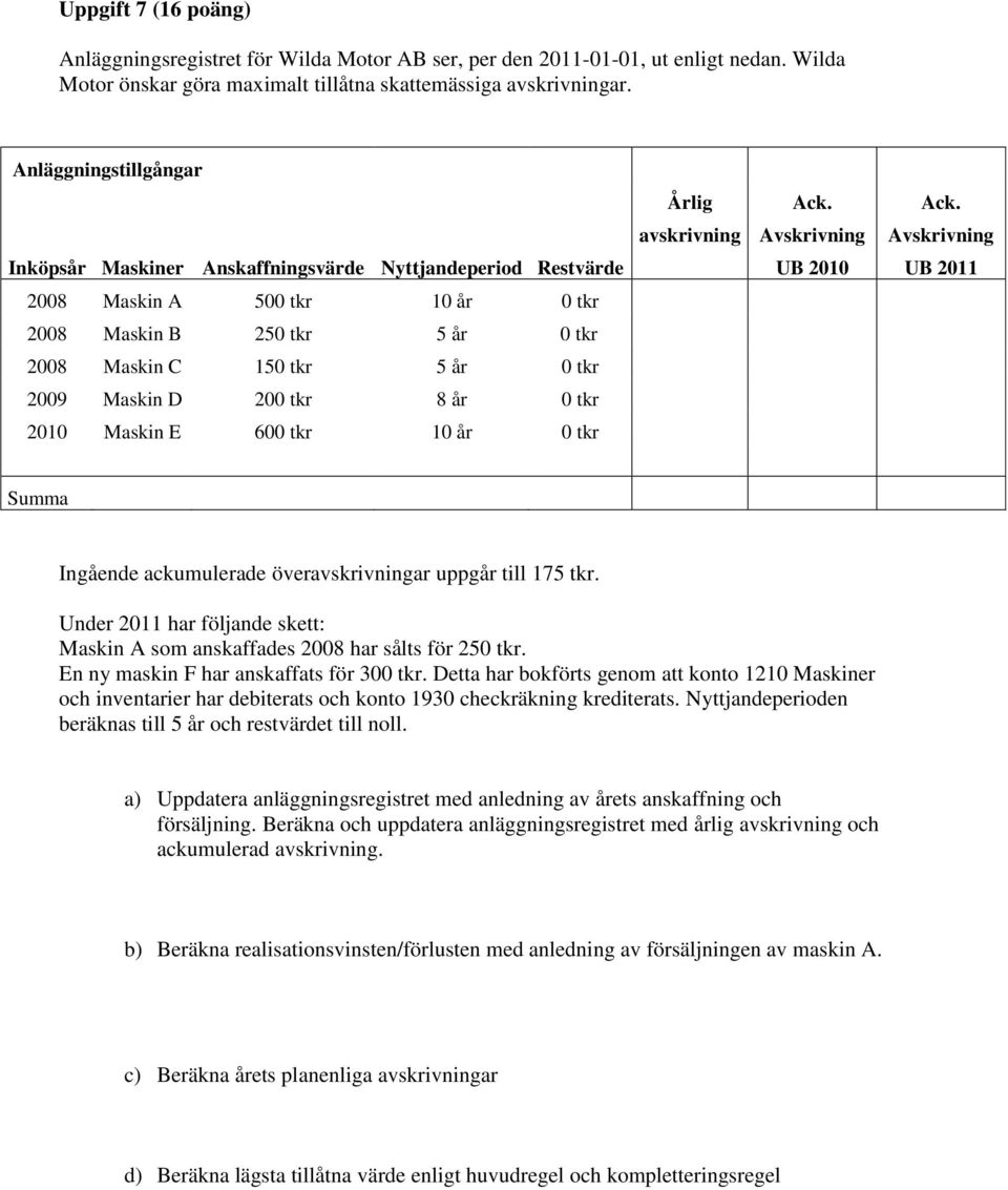 200 tkr 8 år 0 tkr 2010 Maskin E 600 tkr 10 år 0 tkr Årlig avskrivning Ack. Avskrivning UB 2010 Ack. Avskrivning UB 2011 Summa Ingående ackumulerade överavskrivningar uppgår till 175 tkr.