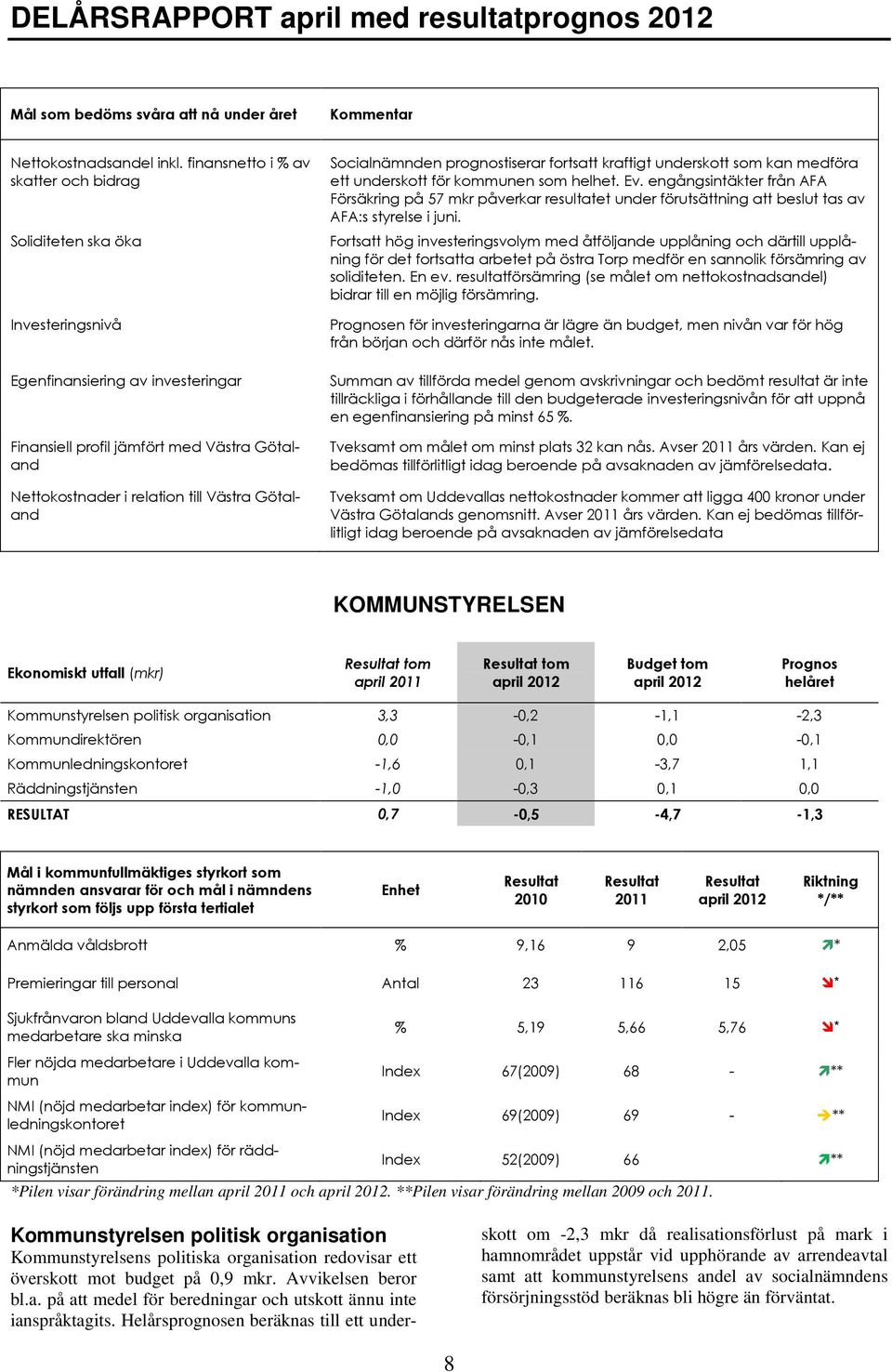 Götaland Socialnämnden prognostiserar fortsatt kraftigt underskott som kan medföra ett underskott för kommunen som helhet. Ev.