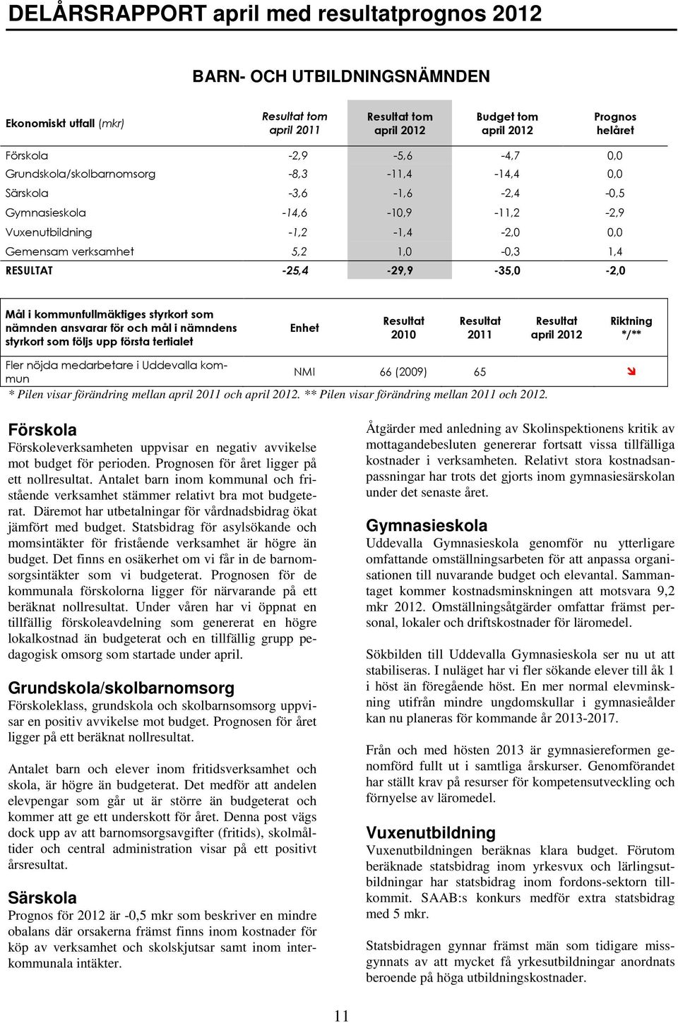 i nämndens styrkort som följs upp första tertialet Enhet 2010 2011 Riktning */** Fler nöjda medarbetare i Uddevalla kommun NMI 66 (2009) 65 * Pilen visar förändring mellan april 2011 och.