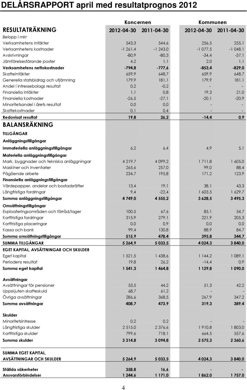 utjämning 179,9 181,1 179,9 181,1 Andel i intressebolags resultat 0,2-0,2 - - Finansiella intäkter 1,1 0,8 19,3 21,0 Finansiella kostnader -26,5-27,1-20,1-20,9 Minoritetsandel i årets resultat 0,0