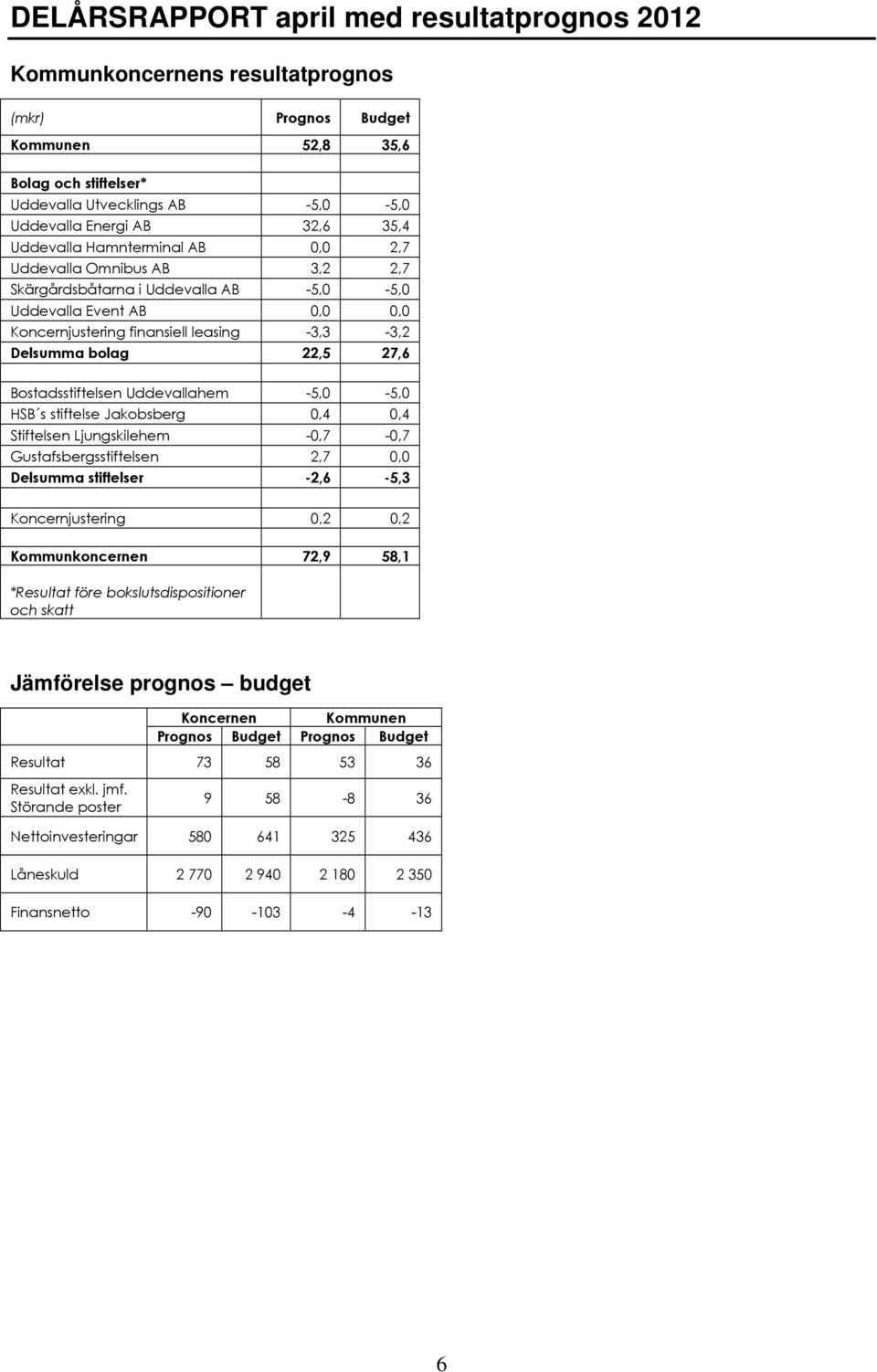 -5,0-5,0 HSB s stiftelse Jakobsberg 0,4 0,4 Stiftelsen Ljungskilehem -0,7-0,7 Gustafsbergsstiftelsen 2,7 0,0 Delsumma stiftelser -2,6-5,3 Koncernjustering 0,2 0,2 Kommunkoncernen 72,9 58,1 * före