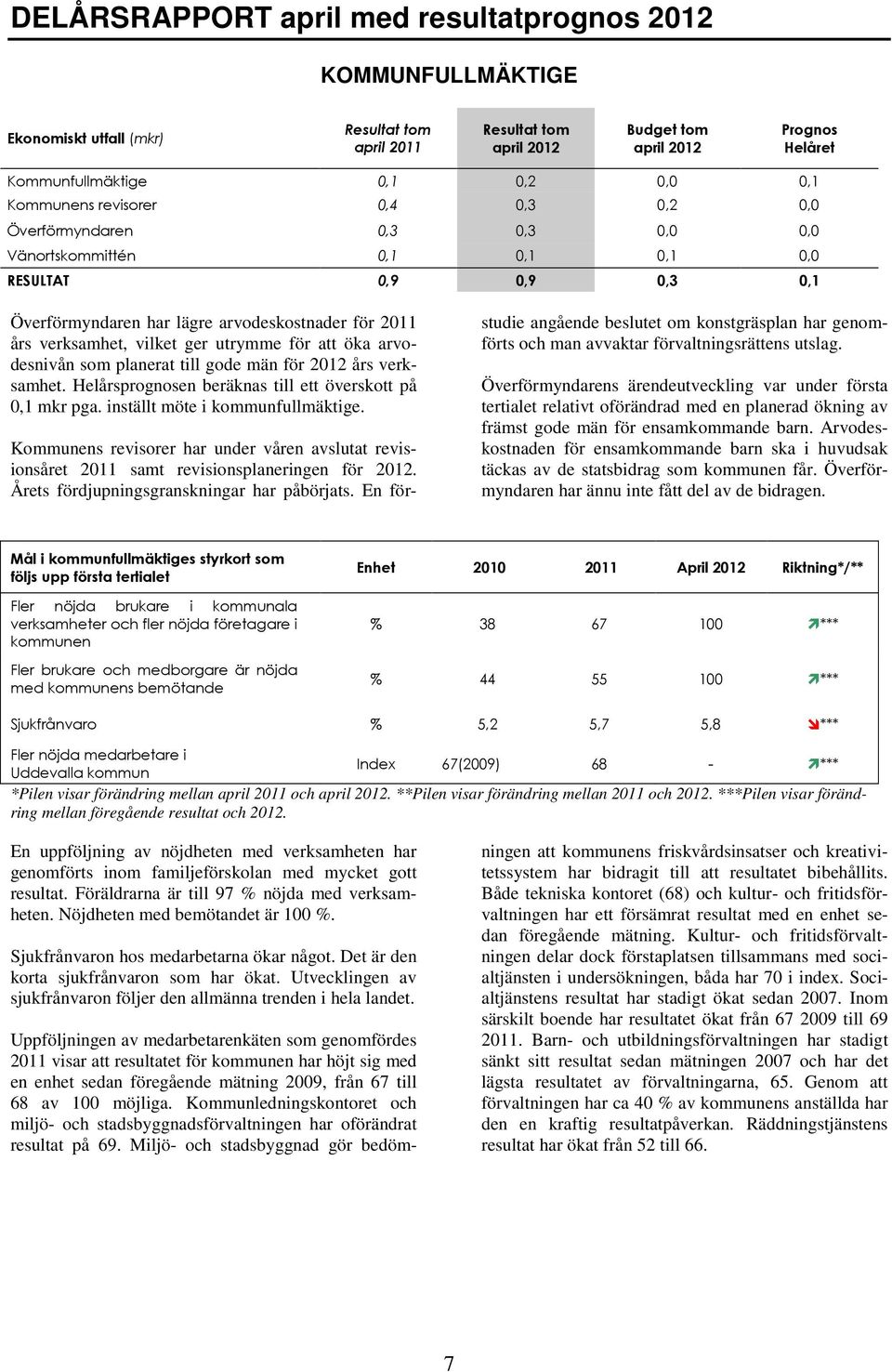 för 2012 års verksamhet. Helårsprognosen beräknas till ett överskott på 0,1 mkr pga. inställt möte i kommunfullmäktige.