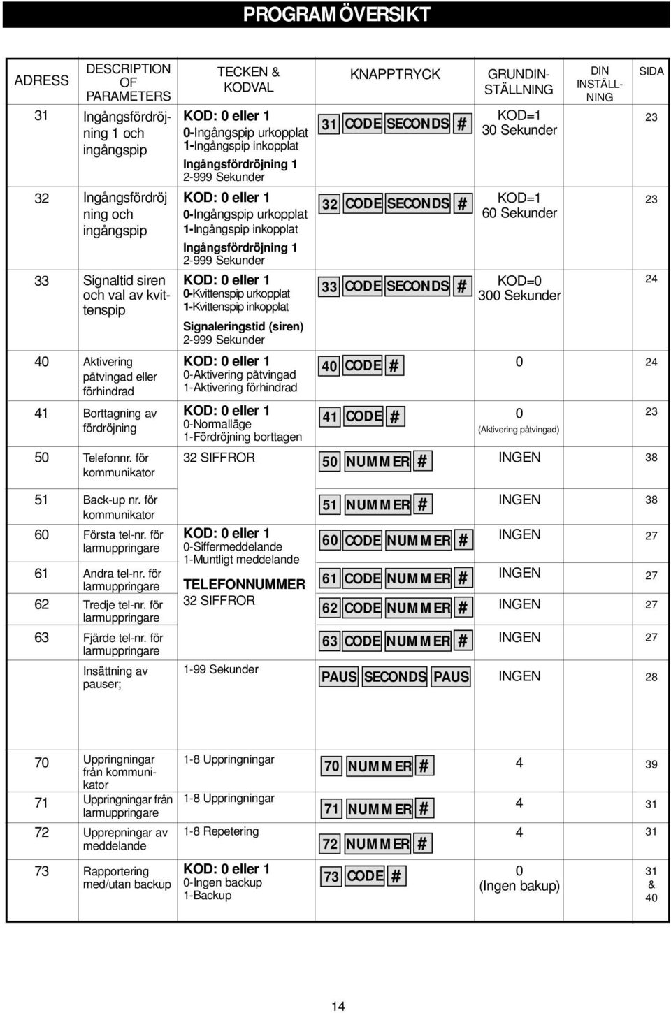 0-Kvittenspip urkopplat 1-Kvittenspip inkopplat Signaleringstid (siren) 2-999 Sekunder KNAPPTRYCK 31 CODE SECONDS 32 CODE SECONDS 33 CODE SECONDS GRUNDIN- STÄLLNING KOD=1 30 Sekunder KOD=1 60