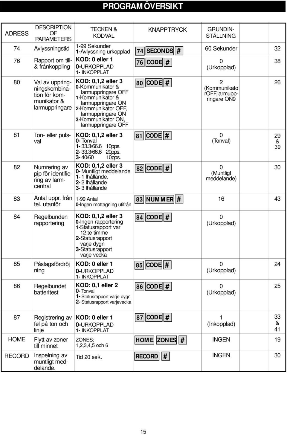 OFF 1-Kommunikator & larmuppringare ON 2-Kommunikator OFF, larmuppringare ON 3-Kommunikator ON, larmuppringare OFF 80 CODE 2 (Kommunikato roff,larmuppringare ON9 26 81 82 Ton- eller pulsval Numrering