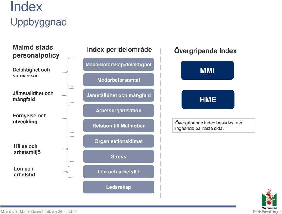 Arbetsorganisation Relation till Malmöbor HME Övergripande index beskrivs mer ingående på nästa sida.