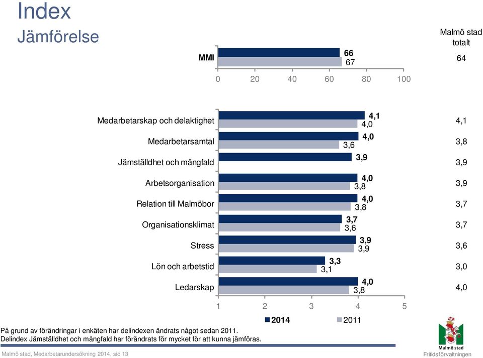 Delindex Jämställdhet och mångfald har förändrats för mycket för att kunna jämföras.