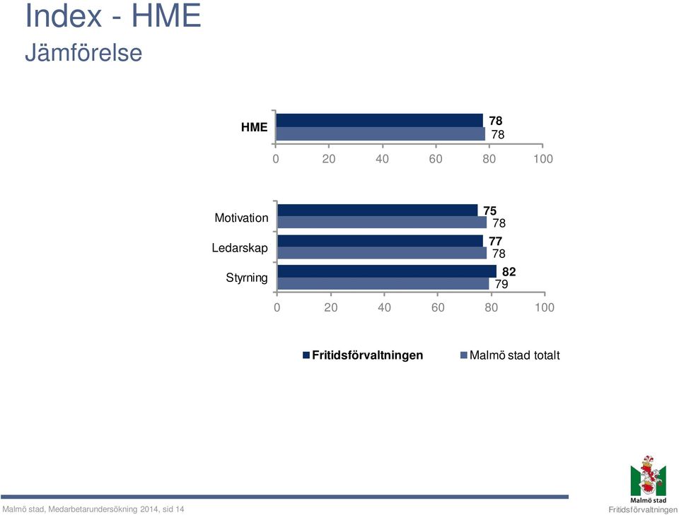 78 82 79 0 20 40 60 80 100 Malmö stad totalt