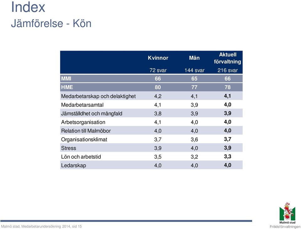 3,9 Arbetsorganisation 4,1 4,0 4,0 Relation till Malmöbor 4,0 4,0 4,0 Organisationsklimat 3,7 3,6 3,7 Stress