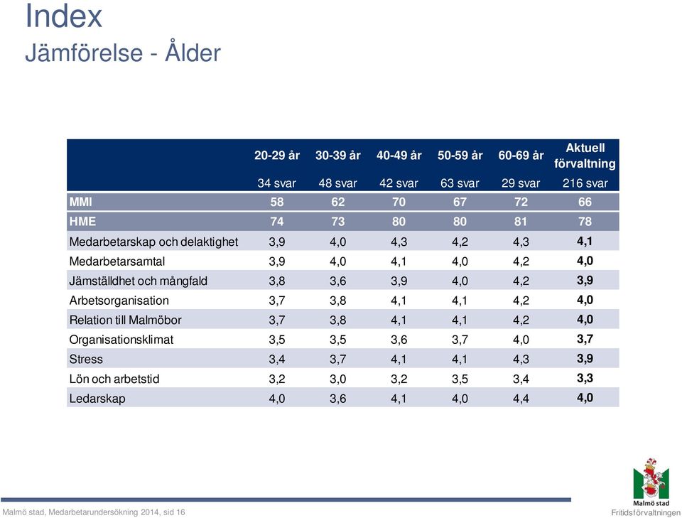 3,6 3,9 4,0 4,2 3,9 Arbetsorganisation 3,7 3,8 4,1 4,1 4,2 4,0 Relation till Malmöbor 3,7 3,8 4,1 4,1 4,2 4,0 Organisationsklimat 3,5 3,5 3,6 3,7 4,0 3,7