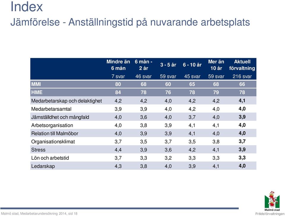 Jämställdhet och mångfald 4,0 3,6 4,0 3,7 4,0 3,9 Arbetsorganisation 4,0 3,8 3,9 4,1 4,1 4,0 Relation till Malmöbor 4,0 3,9 3,9 4,1 4,0 4,0 Organisationsklimat 3,7