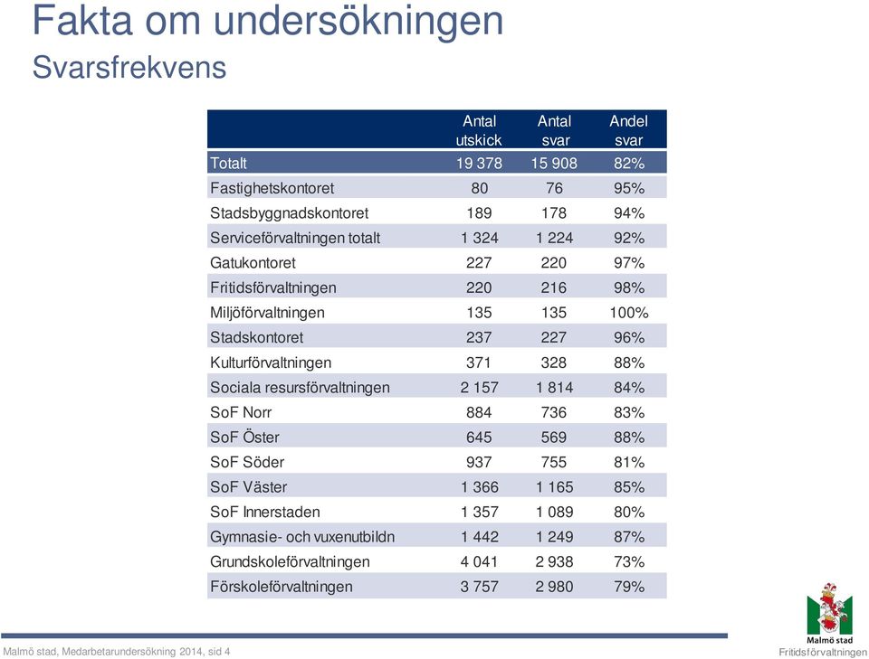 88% Sociala resursförvaltningen 2 157 1 814 84% SoF Norr 884 736 83% SoF Öster 645 569 88% SoF Söder 937 755 81% SoF Väster 1 366 1 165 85% SoF Innerstaden 1 357 1