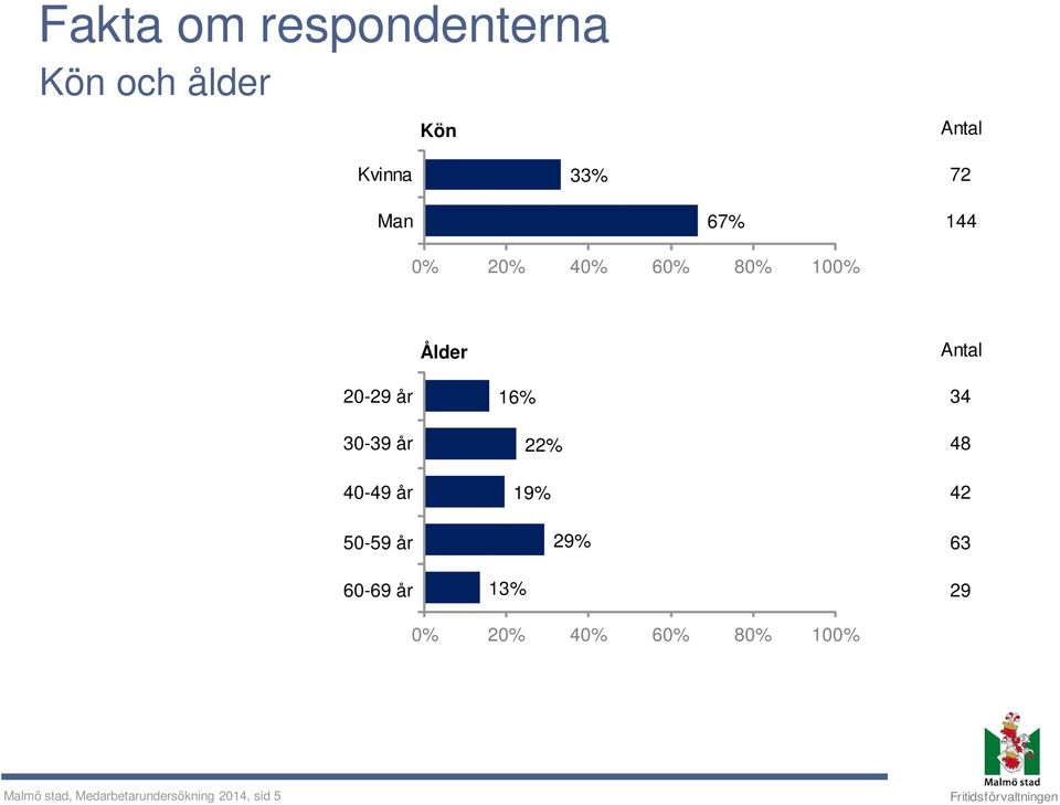 30-39 år 22% 48 40-49 år 19% 42 50-59 år 29% 63 60-69 år 13% 29