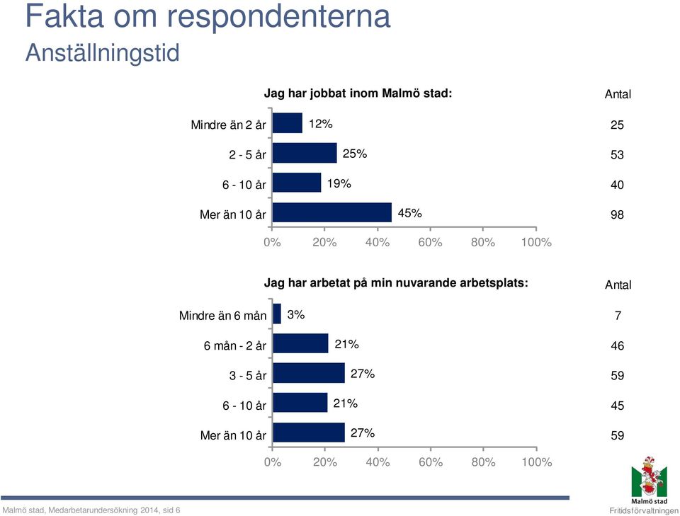 min nuvarande arbetsplats: Antal Mindre än 6 mån 3% 7 6 mån - 2 år 21% 46 3-5 år 27% 59 6-10 år