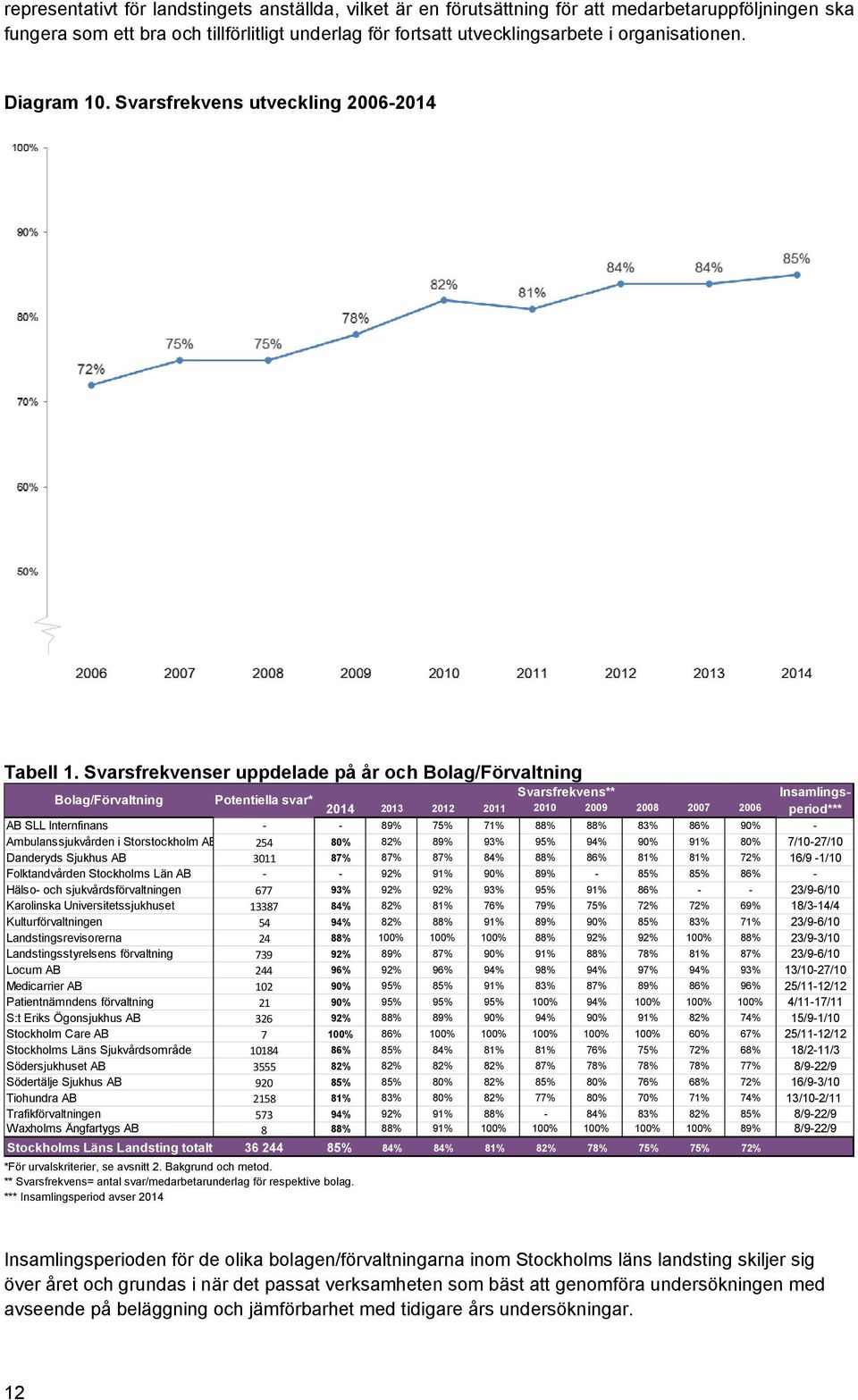 Svarsfrekvenser uppdelade på år och Bolag/Förvaltning Bolag/Förvaltning Potentiella svar* Svarsfrekvens** Insamlingsperiod*** 2014 2013 2012 2011 2010 2009 2008 2007 2006 AB SLL Internfinans - - 89%