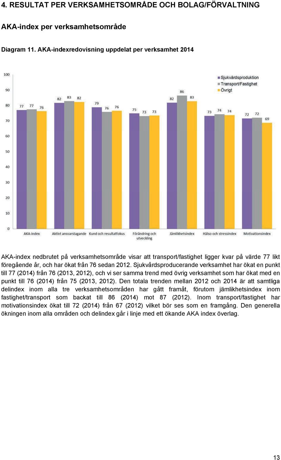 Sjukvårdsproducerande verksamhet har ökat en punkt till 77 (2014) från 76 (2013, 2012), och vi ser samma trend med övrig verksamhet som har ökat med en punkt till 76 (2014) från 75 (2013, 2012).