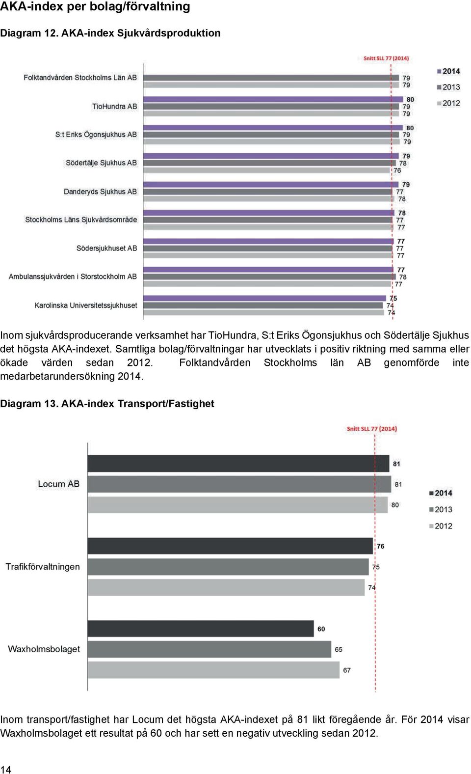 Samtliga bolag/förvaltningar har utvecklats i positiv riktning med samma eller ökade värden sedan 2012.