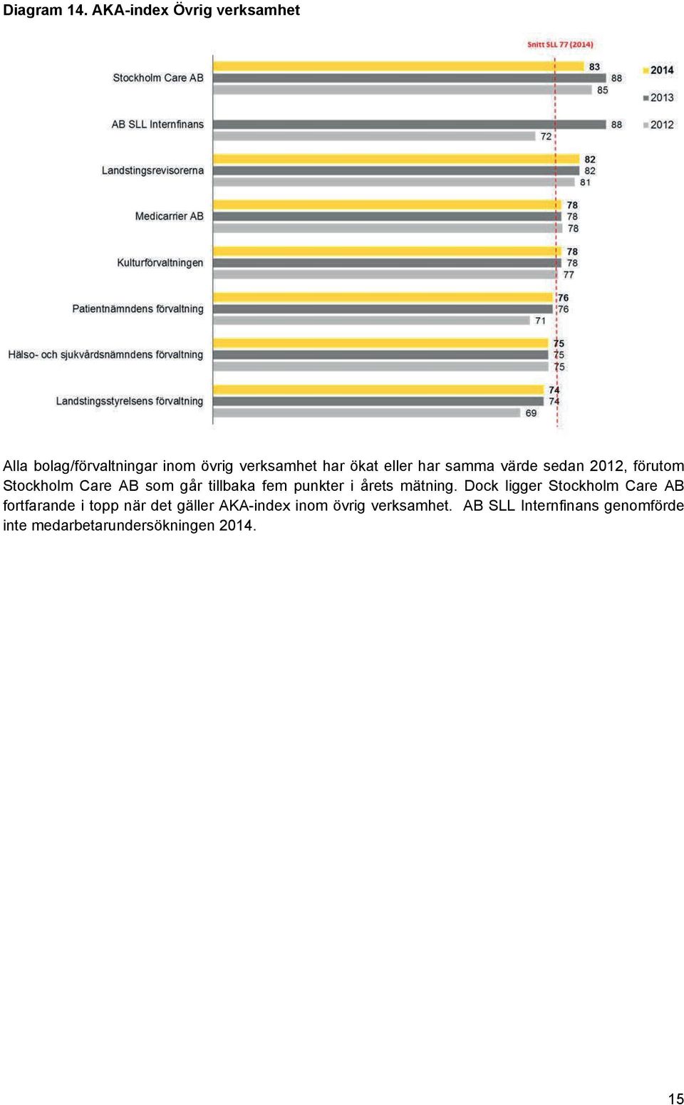 har samma värde sedan 2012, förutom Stockholm Care AB som går tillbaka fem punkter i årets