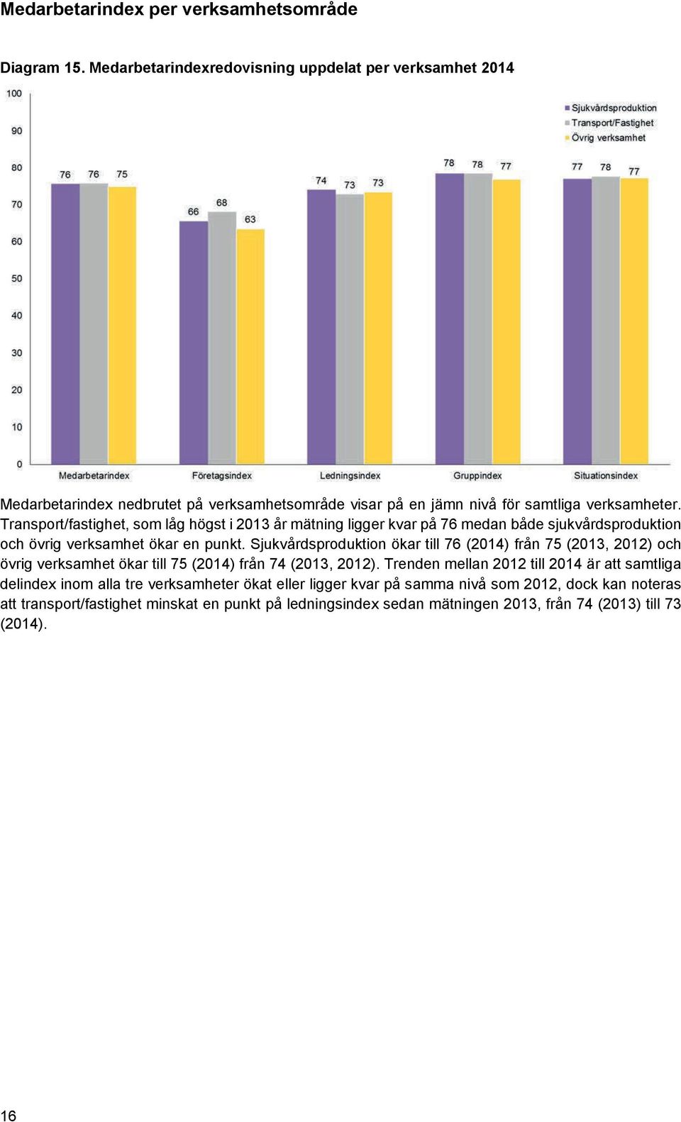 Transport/fastighet, som låg högst i 2013 år mätning ligger kvar på 76 medan både sjukvårdsproduktion och övrig verksamhet ökar en punkt.