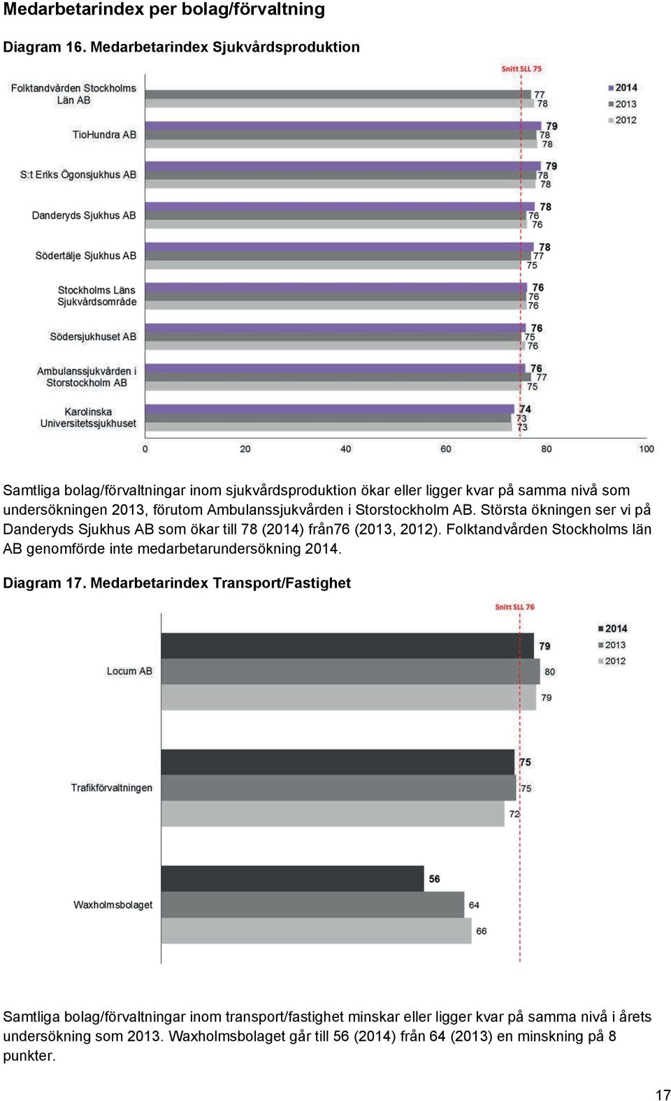 Ambulanssjukvården i Storstockholm AB. Största ökningen ser vi på Danderyds Sjukhus AB som ökar till 78 (2014) från76 (2013, 2012).