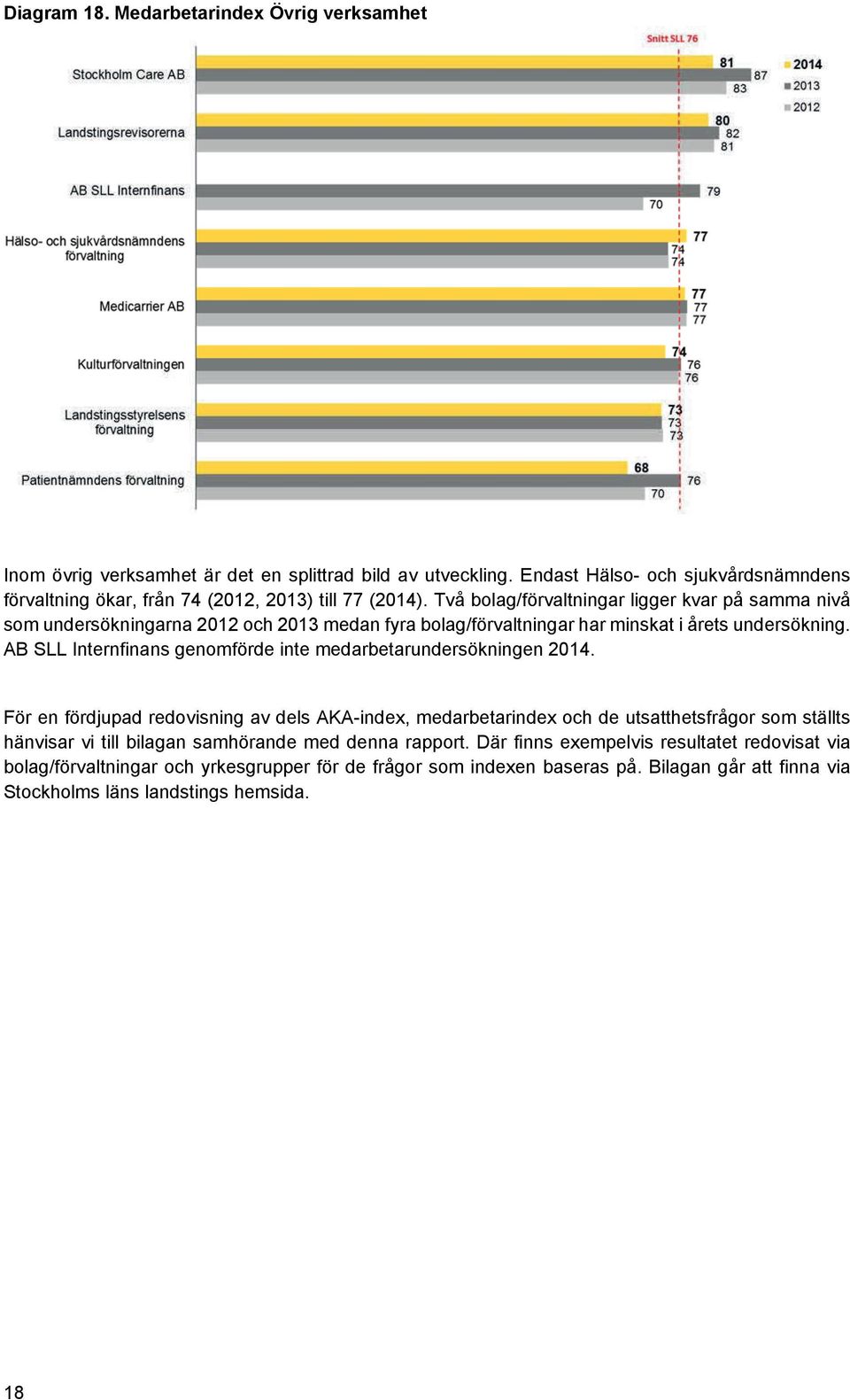 Två bolag/förvaltningar ligger kvar på samma nivå som undersökningarna 2012 och 2013 medan fyra bolag/förvaltningar har minskat i årets undersökning.