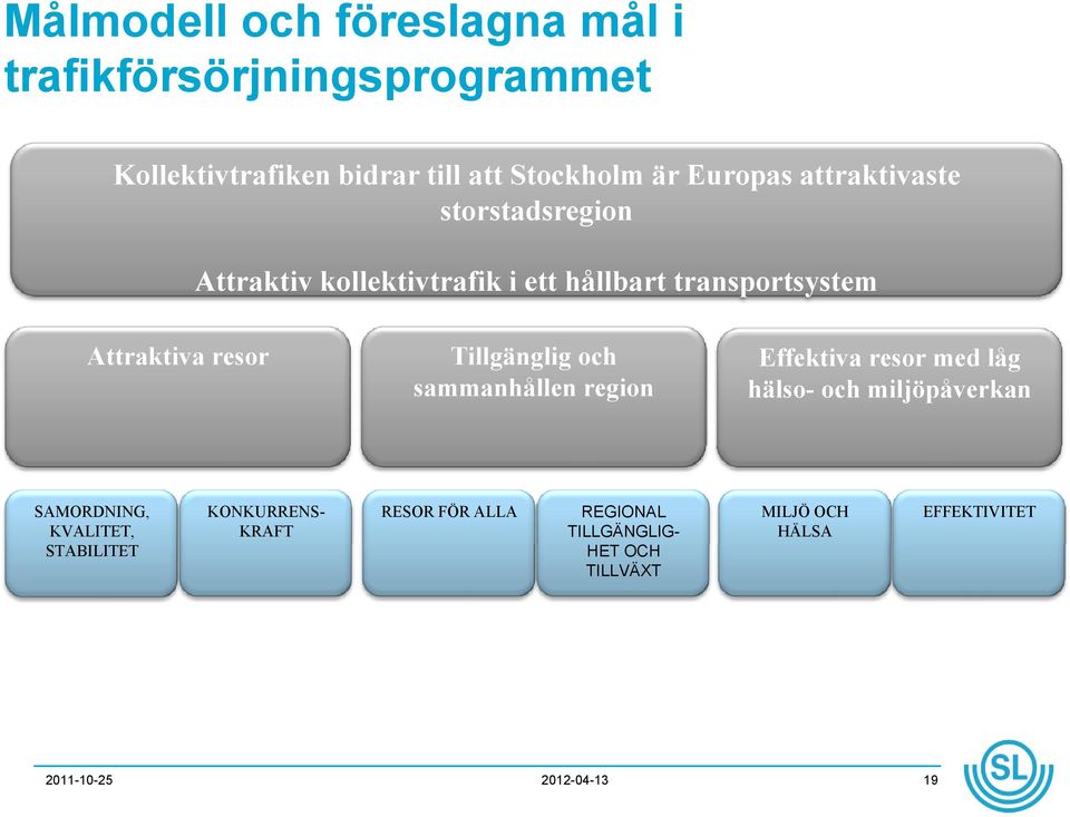 li och sammanhållen region Effektiva resor med låg hälso- och miljöpåverkan SAMORDNING, KVALITET, STABILITET