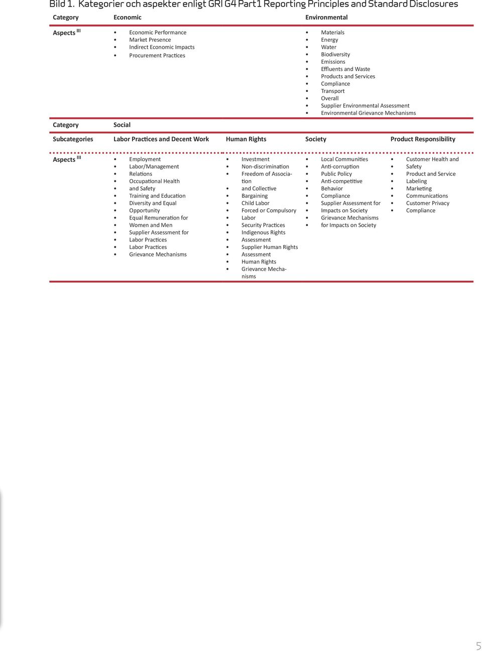 Procurement Practices Category Social Materials Energy Water Biodiversity Emissions Effluents and Waste Products and Services Compliance Transport Overall Supplier Environmental Assessment