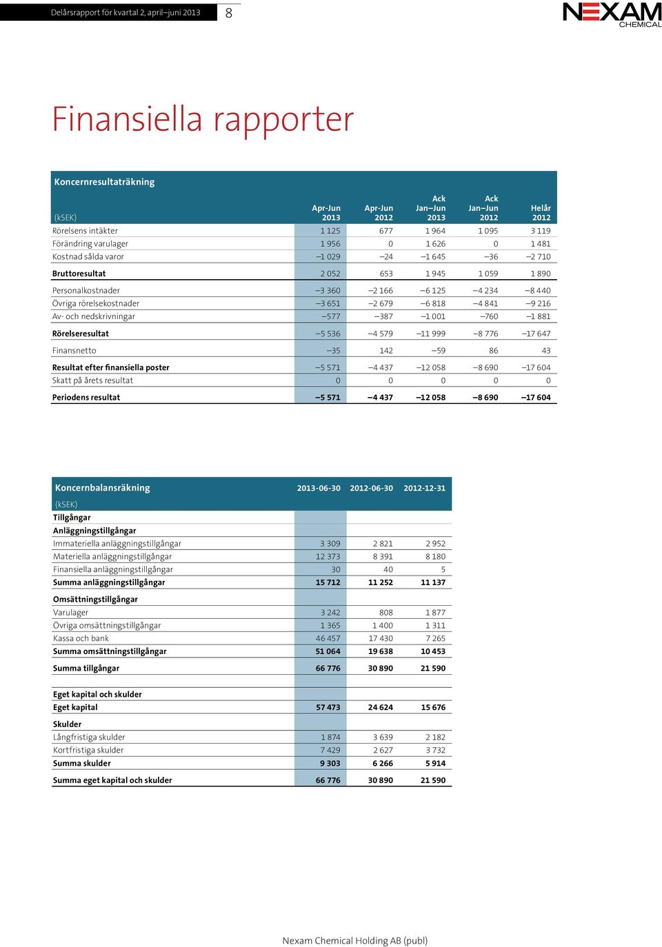 577 387 1 001 760 1 881 Rörelseresultat 5 536 4 579 11 999 8 776 17 647 Finansnetto 35 142 59 86 43 Resultat efter finansiella poster 5 571 4 437 12 058 8 690 17 604 Skatt på årets resultat 0 0 0 0 0