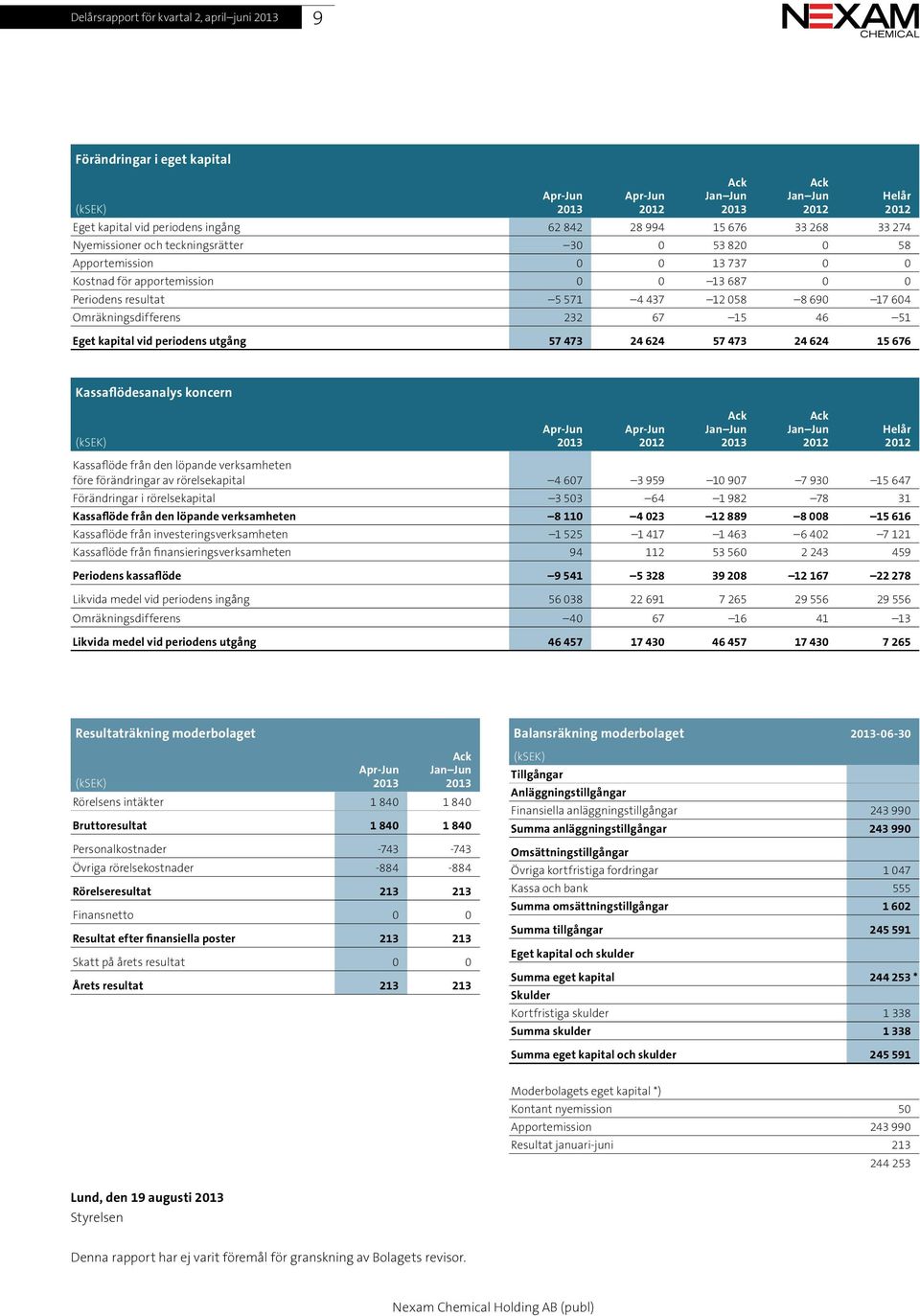 473 24 624 57 473 24 624 15 676 Kassaflödesanalys koncern (ksek) Helår Kassaflöde från den löpande verksamheten före förändringar av rörelsekapital 4 607 3 959 10 907 7 930 15 647 Förändringar i