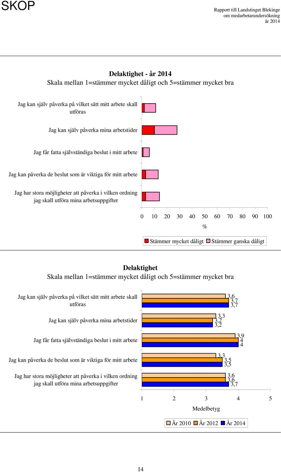 påverka på vilket sätt mitt arbete skall utföras Jag kan själv påverka mina arbetstider Jag får fatta självständiga beslut i mitt arbete Jag kan påverka de beslut som är viktiga för mitt arbete