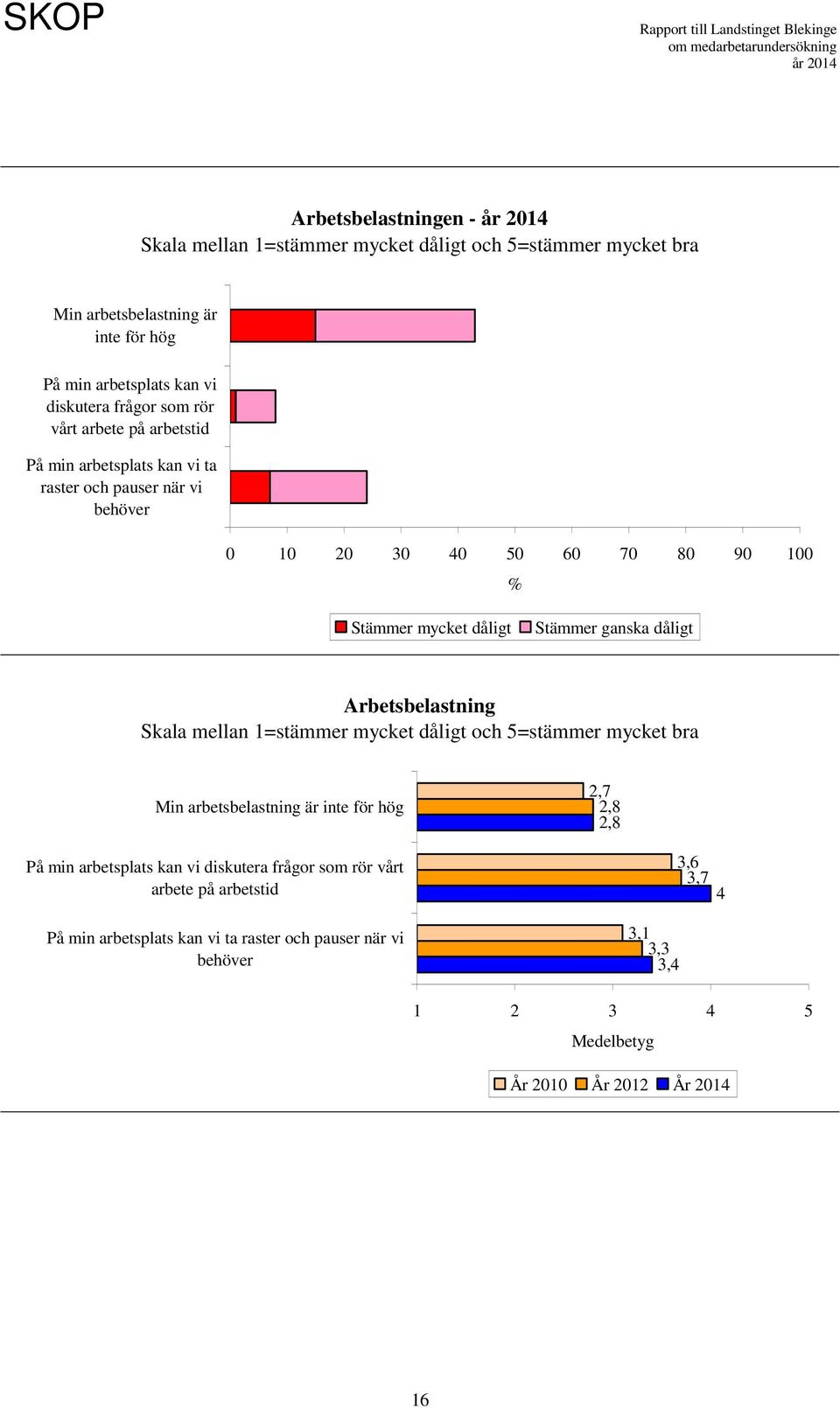 Arbetsbelastning Min arbetsbelastning är inte för hög 2,7 2,8 2,8 På min arbetsplats kan vi diskutera frågor som rör vårt arbete