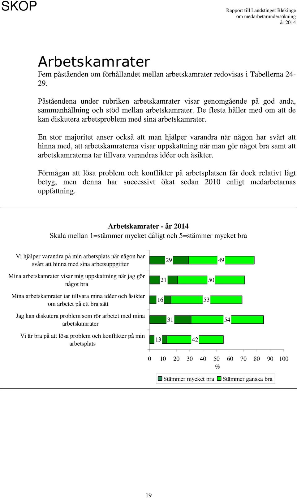 De flesta håller med om att de kan diskutera arbetsproblem med sina arbetskamrater.