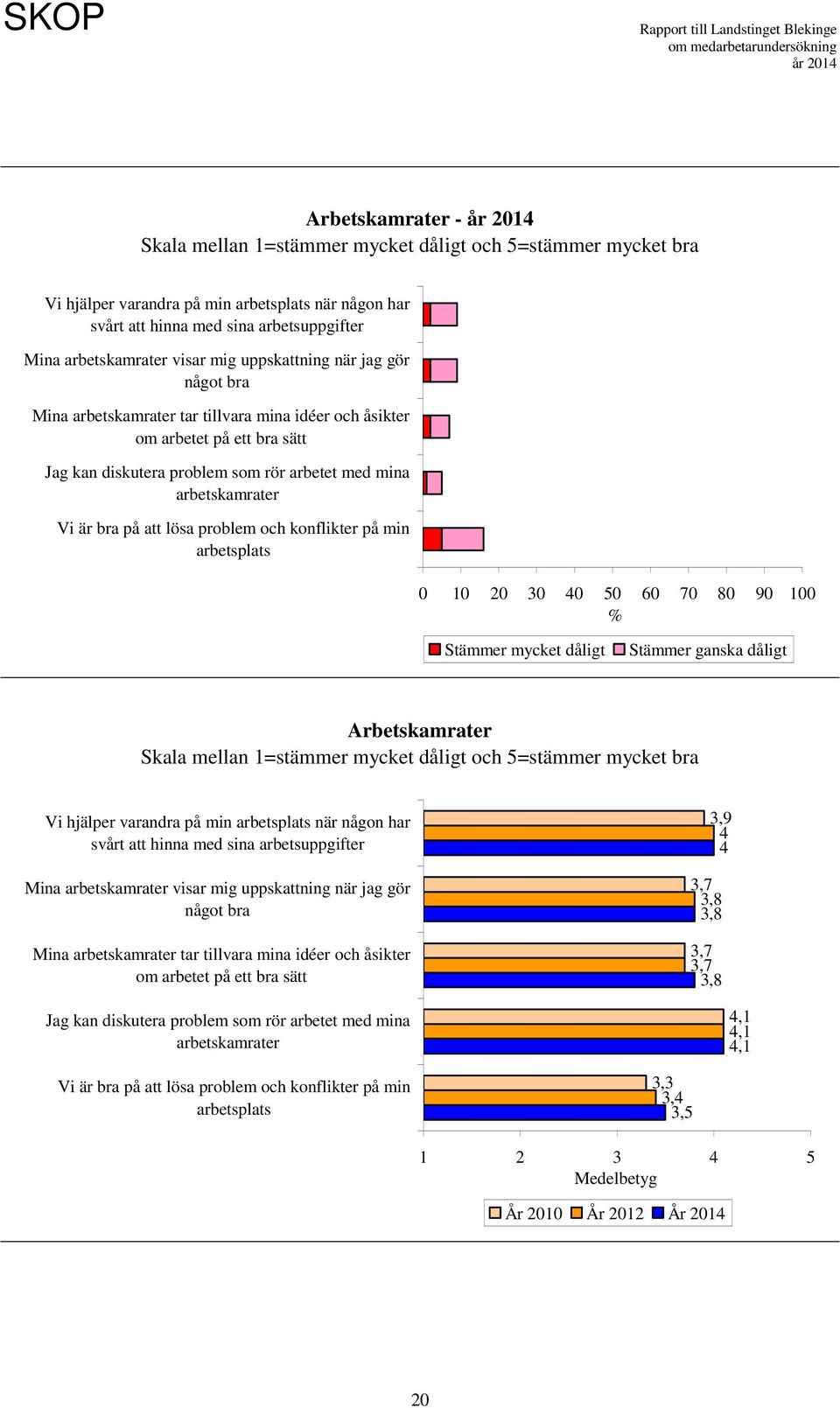 mycket dåligt Stämmer ganska dåligt Arbetskamrater Vi hjälper varandra på min arbetsplats när någon har svårt att hinna med sina arbetsuppgifter Mina arbetskamrater visar mig uppskattning när jag gör