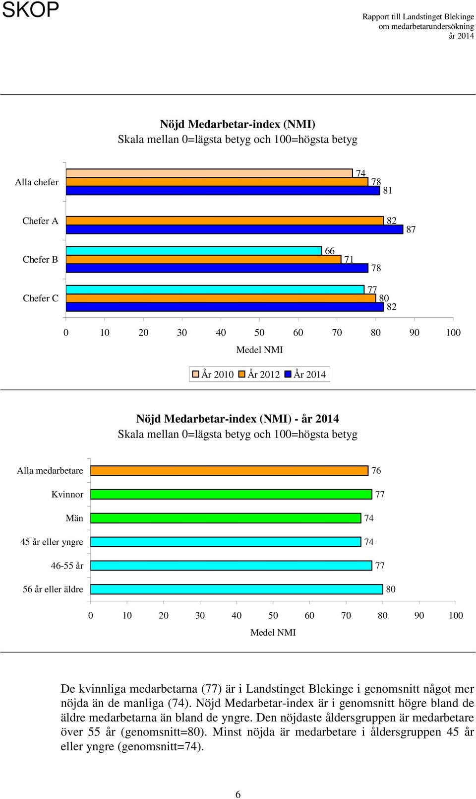 Medel NMI De kvinnliga medarbetarna (77) är i Landstinget Blekinge i genomsnitt något mer nöjda än de manliga (74).