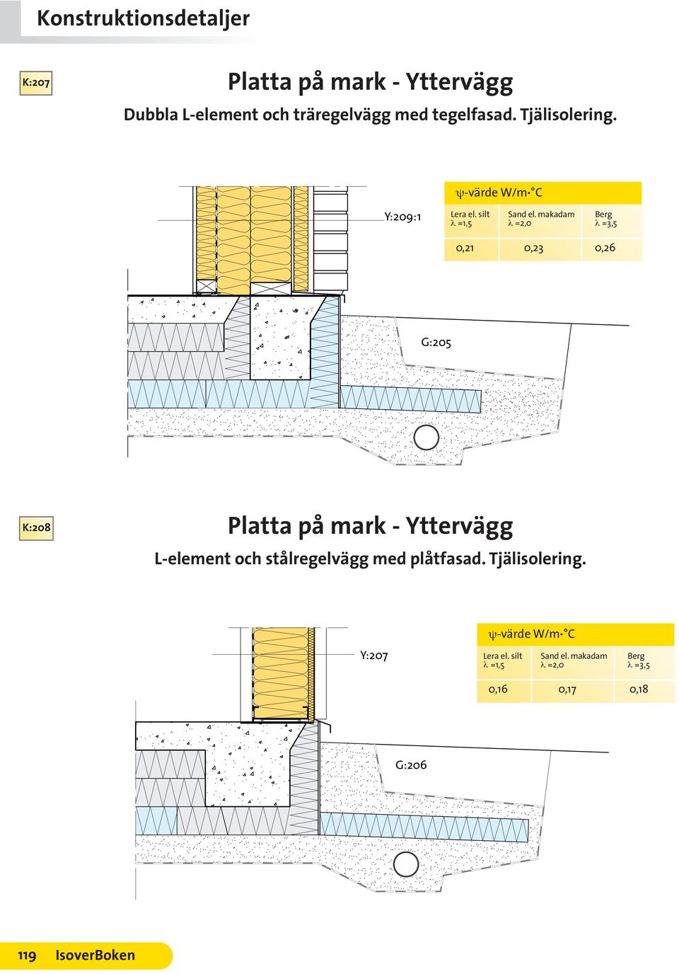 makadam Berg λ =1,5 λ =2,0 λ =3,5 0,21 0,23 0,26 G:205 K:208 Platta på mark - Yttervägg