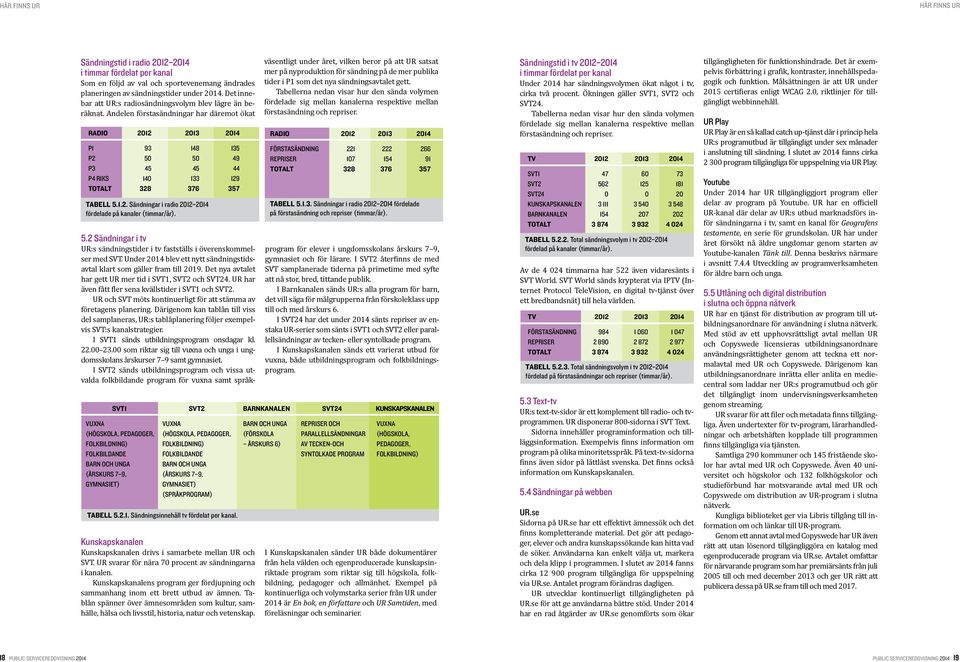 Andelen förstasändningar har däremot ökat RADIO 2012 2013 2014 P1 93 148 135 P2 50 50 49 P3 45 45 44 P4 RIKS 140 133 129 TOTALT 328 376 357 TABELL 5.1.2. Sändningar i radio 2012 2014 fördelade på kanaler (timmar/år).