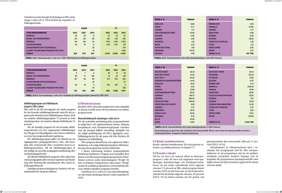 1 327 316 STUDIEFÖRBUND OCH FOLKHÖGSKOLA 36 164 ALLMÄNT FOLKBILDANDE PROGRAM FÖR VUXNA 61 1 056 TOTALT 328 376 357 3 874 3 932 4 024 TABELL 6.2.1. Sändningsvolym i radio och tv 2012 2014 fördelat på utbildningsområden.