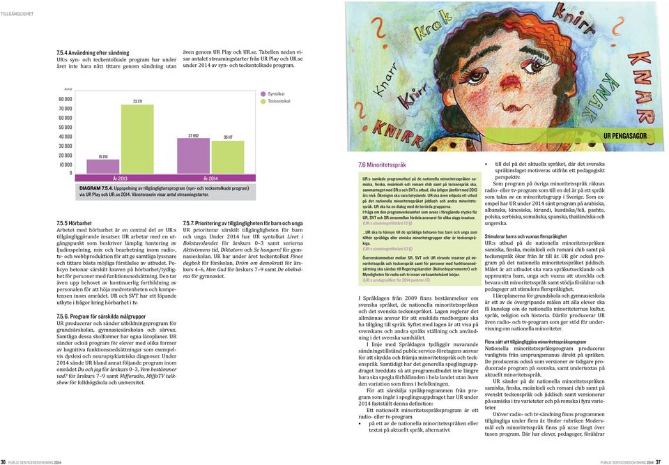 Antal 80 000 70 000 60 000 50 000 40 000 30 000 20 000 10 000 0 15 210 År 2013 73 771 7.5.5 Hörbarhet Arbetet med hörbarhet är en central del av UR:s tillgängliggörande insatser.