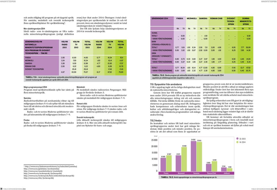 ovan) har ökat under 2014. Ökningen i total sändningsvolym per språkområde är mellan 16 och 60 procent, även om sändningsvolymen i andel av total sändningsvolym är relativt blygsam.