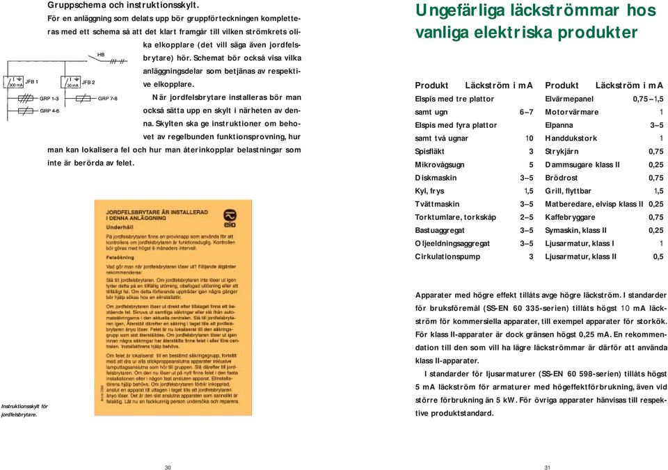 Schemat bör också visa vilka anläggningsdelar som betjänas av respektive elkopplare. När jordfelsbrytare installeras bör man också sätta upp en skylt i närheten av denna.