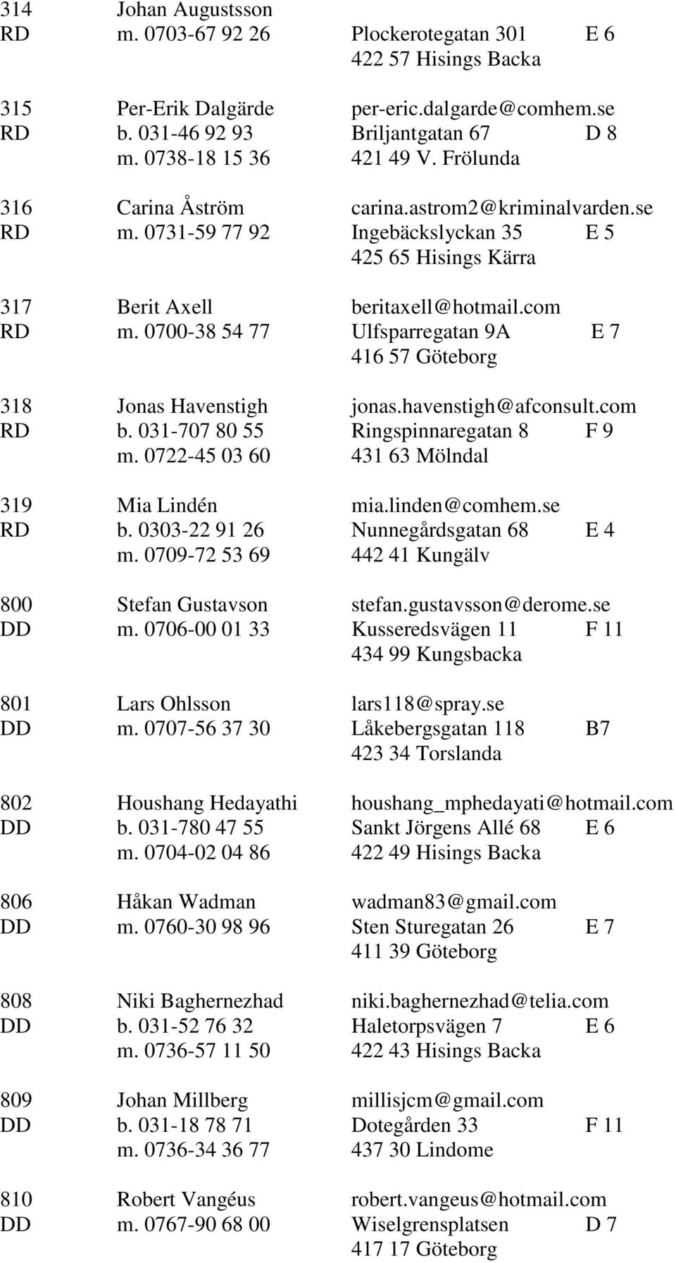 0700-38 54 77 Ulfsparregatan 9A E 7 416 57 Göteborg 318 Jonas Havenstigh jonas.havenstigh@afconsult.com RD b. 031-707 80 55 Ringspinnaregatan 8 F 9 m. 0722-45 03 60 431 63 Mölndal 319 Mia Lindén mia.