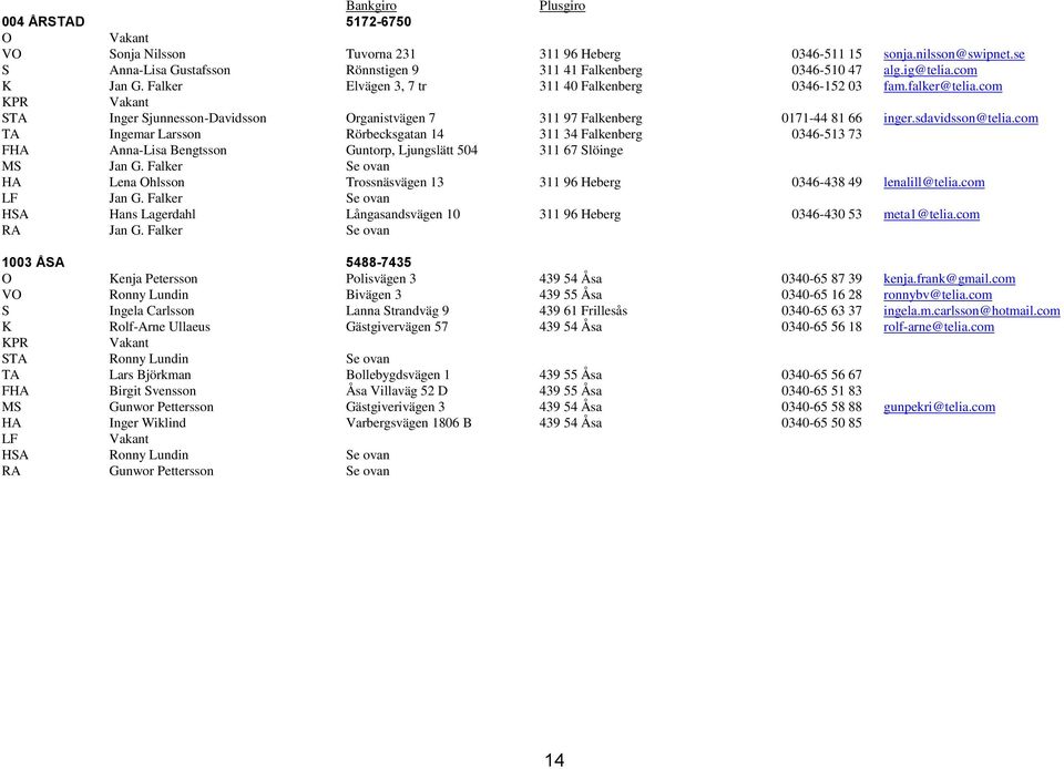 com TA Ingemar Larsson Rörbecksgatan 14 311 34 Falkenberg 0346-513 73 FHA Anna-Lisa Bengtsson Guntorp, Ljungslätt 504 311 67 Slöinge MS Jan G.
